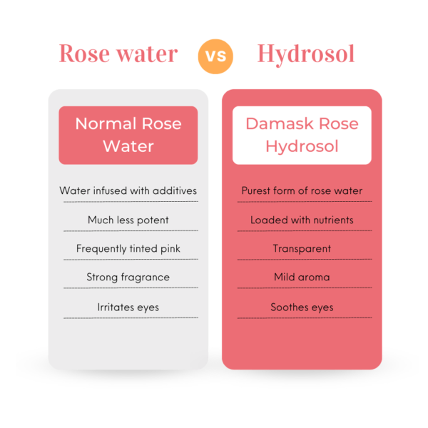 difference between rose water and hydrosol comparison